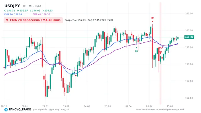 График USD/JPY (USDJPY), таймфрейм 1 день: ema 20 ↓ ema 40 07.05.2026, закрытие 156.934. EMA 20/40, сигналы PANOVQ_TRADE