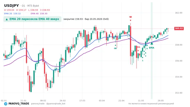 График USD/JPY (USDJPY), таймфрейм 1 день: ema 20 ↑ ema 40 20.05.2026, закрытие 158.925. EMA 20/40, сигналы PANOVQ_TRADE