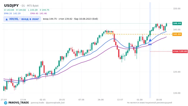 График USD/JPY (USDJPY), таймфрейм 1 день: hh/hl: вход в лонг 10.08.2023, вход 144.752, стоп 139.816. EMA 20/40, сигналы PANOVQ_TRADE