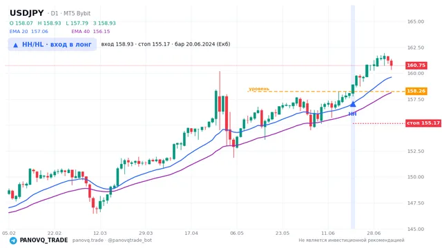 График USD/JPY (USDJPY), таймфрейм 1 день: hh/hl: вход в лонг 20.06.2024, вход 158.928, стоп 155.167. EMA 20/40, сигналы PANOVQ_TRADE