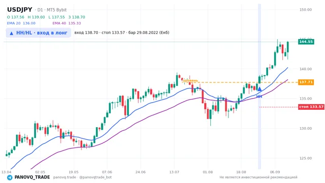 График USD/JPY (USDJPY), таймфрейм 1 день: hh/hl: вход в лонг 29.08.2022, вход 138.704, стоп 133.574. EMA 20/40, сигналы PANOVQ_TRADE
