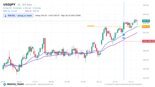 График USD/JPY (USDJPY), таймфрейм 1 день: hh/hl: вход в лонг 30.10.2025, вход 154.155, стоп 150.072. EMA 20/40, сигналы PANOVQ_TRADE