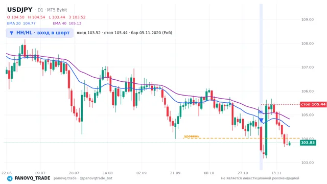 График USD/JPY (USDJPY), таймфрейм 1 день: hh/hl: вход в шорт 05.11.2020, вход 103.517, стоп 105.436. EMA 20/40, сигналы PANOVQ_TRADE