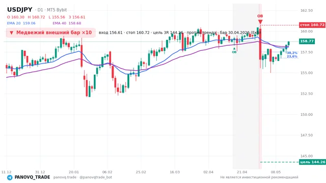График USD/JPY (USDJPY), таймфрейм 1 день: медвежий внешний бар ×10 30.04.2026, вход 156.608, стоп 160.725. EMA 20/40, сигналы PANOVQ_TRADE