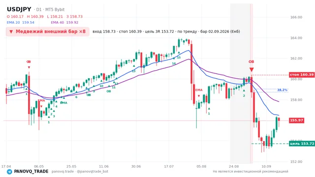 График USD/JPY (USDJPY), таймфрейм 1 день: медвежий внешний бар ×8 02.09.2026, вход 158.726, стоп 160.393. EMA 20/40, сигналы PANOVQ_TRADE