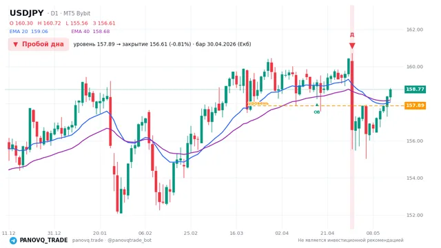 График USD/JPY (USDJPY), таймфрейм 1 день: пробой дна 30.04.2026, уровень 157.887 → закрытие 156.608. EMA 20/40, сигналы PANOVQ_TRADE