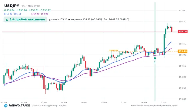График USD/JPY (USDJPY), таймфрейм 1 час: 1-й пробой максимума 16.09.2026 17:00, уровень 155.157 → закрытие 155.221. EMA 20/40, сигналы PANOVQ_TRADE
