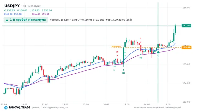 График USD/JPY (USDJPY), таймфрейм 1 час: 1-й пробой максимума 17.09.2026 21:00, уровень 155.885 → закрытие 156.055. EMA 20/40, сигналы PANOVQ_TRADE