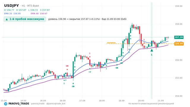 График USD/JPY (USDJPY), таймфрейм 1 час: 1-й пробой максимума 21.09.2026 03:00, уровень 156.896 → закрытие 157.068. EMA 20/40, сигналы PANOVQ_TRADE