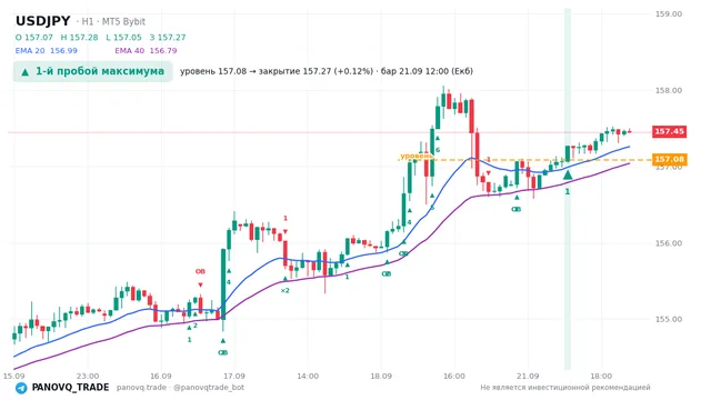 График USD/JPY (USDJPY), таймфрейм 1 час: 1-й пробой максимума 21.09.2026 12:00, уровень 157.084 → закрытие 157.271. EMA 20/40, сигналы PANOVQ_TRADE