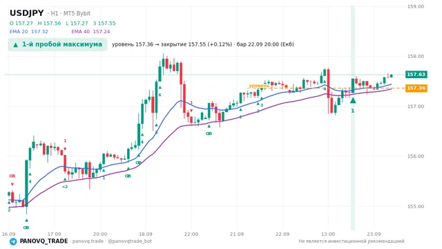 График USD/JPY (USDJPY), таймфрейм 1 час: 1-й пробой максимума 22.09.2026 20:00, уровень 157.36 → закрытие 157.552. EMA 20/40, сигналы PANOVQ_TRADE