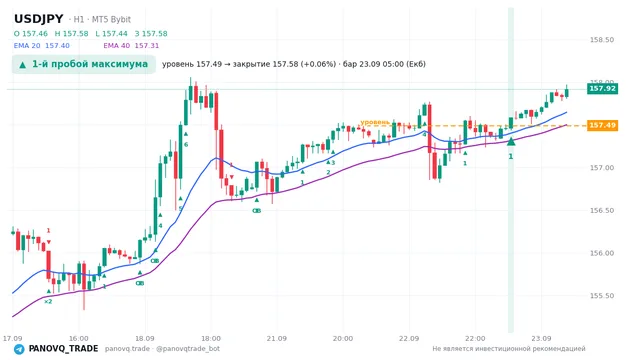 График USD/JPY (USDJPY), таймфрейм 1 час: 1-й пробой максимума 23.09.2026 05:00, уровень 157.487 → закрытие 157.584. EMA 20/40, сигналы PANOVQ_TRADE