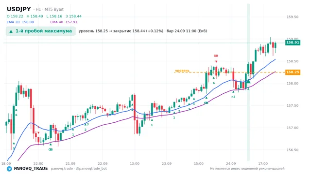 График USD/JPY (USDJPY), таймфрейм 1 час: 1-й пробой максимума 24.09.2026 11:00, уровень 158.245 → закрытие 158.437. EMA 20/40, сигналы PANOVQ_TRADE