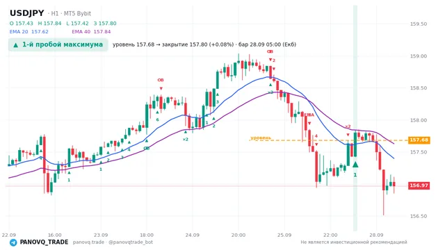 График USD/JPY (USDJPY), таймфрейм 1 час: 1-й пробой максимума 28.09.2026 05:00, уровень 157.68 → закрытие 157.8. EMA 20/40, сигналы PANOVQ_TRADE