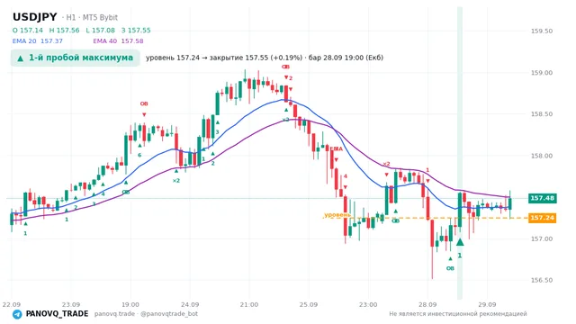 График USD/JPY (USDJPY), таймфрейм 1 час: 1-й пробой максимума 28.09.2026 19:00, уровень 157.244 → закрытие 157.546. EMA 20/40, сигналы PANOVQ_TRADE