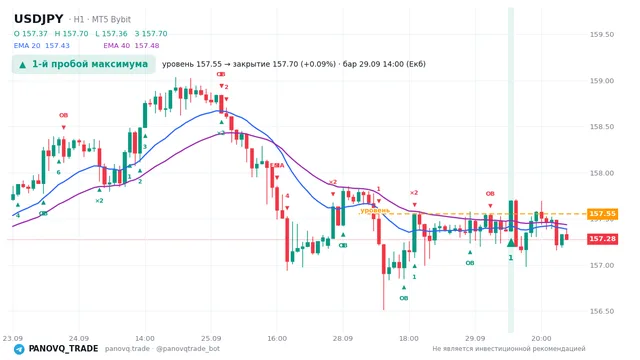 График USD/JPY (USDJPY), таймфрейм 1 час: 1-й пробой максимума 29.09.2026 14:00, уровень 157.551 → закрытие 157.698. EMA 20/40, сигналы PANOVQ_TRADE