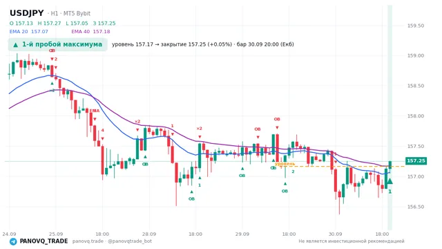 График USD/JPY (USDJPY), таймфрейм 1 час: 1-й пробой максимума 30.09.2026 20:00, уровень 157.168 → закрытие 157.253. EMA 20/40, сигналы PANOVQ_TRADE
