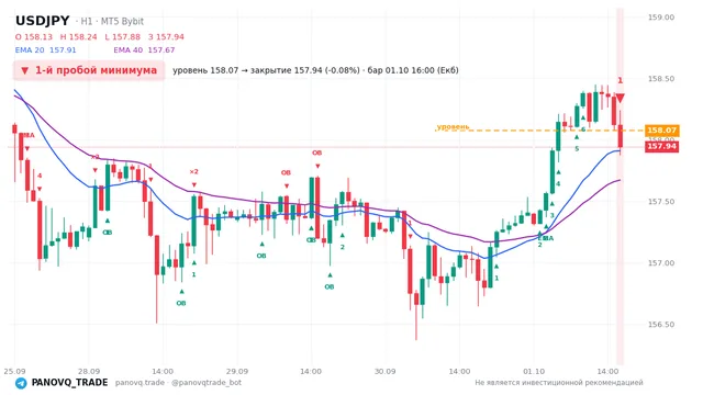 График USD/JPY (USDJPY), таймфрейм 1 час: 1-й пробой минимума 01.10.2026 16:00, уровень 158.075 → закрытие 157.944. EMA 20/40, сигналы PANOVQ_TRADE