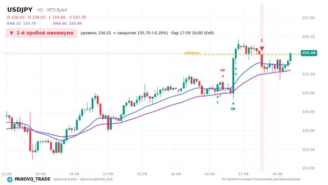 График USD/JPY (USDJPY), таймфрейм 1 час: 1-й пробой минимума 17.09.2026 10:00, уровень 156.014 → закрытие 155.704. EMA 20/40, сигналы PANOVQ_TRADE