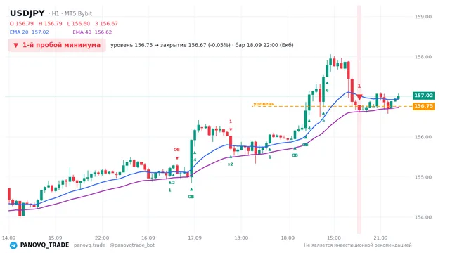 График USD/JPY (USDJPY), таймфрейм 1 час: 1-й пробой минимума 18.09.2026 22:00, уровень 156.754 → закрытие 156.674. EMA 20/40, сигналы PANOVQ_TRADE