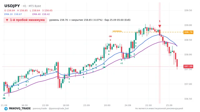 График USD/JPY (USDJPY), таймфрейм 1 час: 1-й пробой минимума 25.09.2026 05:00, уровень 158.756 → закрытие 158.648. EMA 20/40, сигналы PANOVQ_TRADE