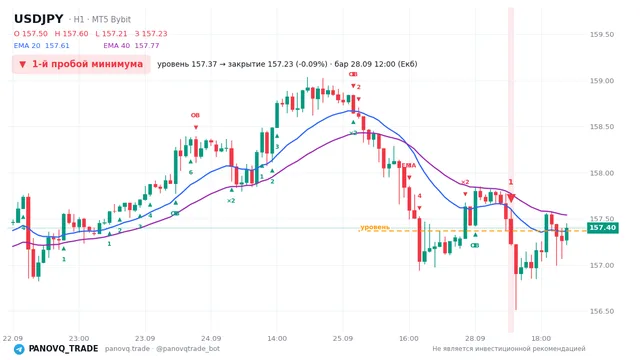 График USD/JPY (USDJPY), таймфрейм 1 час: 1-й пробой минимума 28.09.2026 12:00, уровень 157.369 → закрытие 157.226. EMA 20/40, сигналы PANOVQ_TRADE