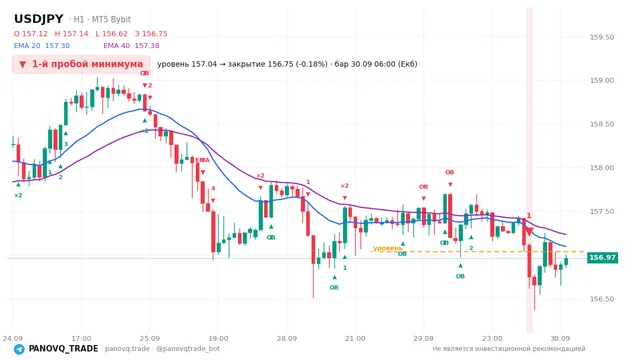 График USD/JPY (USDJPY), таймфрейм 1 час: 1-й пробой минимума 30.09.2026 06:00, уровень 157.037 → закрытие 156.753. EMA 20/40, сигналы PANOVQ_TRADE