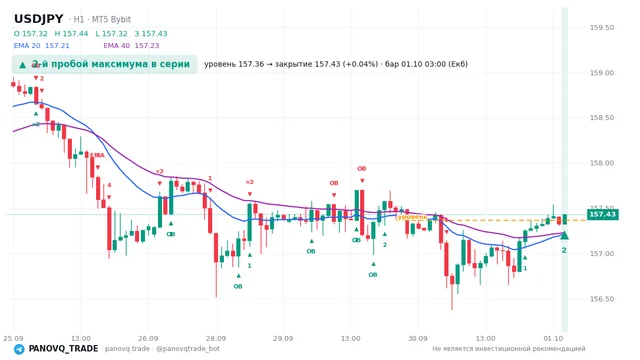 График USD/JPY (USDJPY), таймфрейм 1 час: 2-й пробой максимума в серии 01.10.2026 03:00, уровень 157.362 → закрытие 157.428. EMA 20/40, сигналы PANOVQ_TRADE