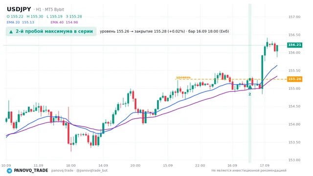 График USD/JPY (USDJPY), таймфрейм 1 час: 2-й пробой максимума в серии 16.09.2026 18:00, уровень 155.256 → закрытие 155.284. EMA 20/40, сигналы PANOVQ_TRADE