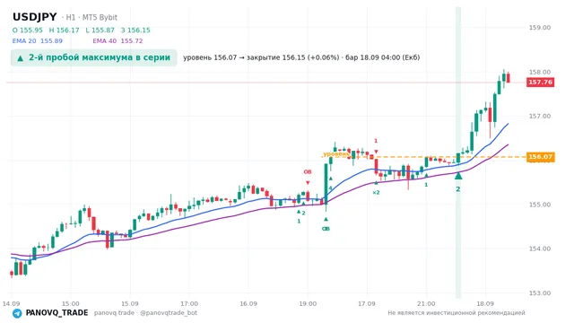 График USD/JPY (USDJPY), таймфрейм 1 час: 2-й пробой максимума в серии 18.09.2026 04:00, уровень 156.066 → закрытие 156.153. EMA 20/40, сигналы PANOVQ_TRADE