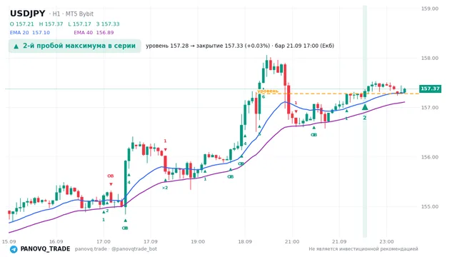График USD/JPY (USDJPY), таймфрейм 1 час: 2-й пробой максимума в серии 21.09.2026 17:00, уровень 157.278 → закрытие 157.332. EMA 20/40, сигналы PANOVQ_TRADE