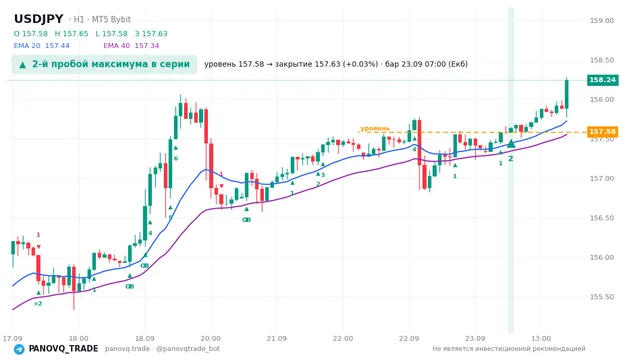 График USD/JPY (USDJPY), таймфрейм 1 час: 2-й пробой максимума в серии 23.09.2026 07:00, уровень 157.584 → закрытие 157.633. EMA 20/40, сигналы PANOVQ_TRADE