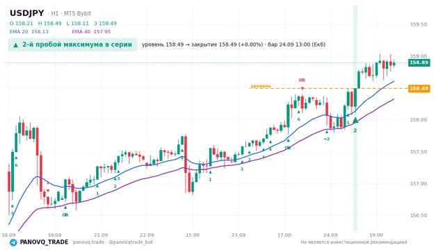 График USD/JPY (USDJPY), таймфрейм 1 час: 2-й пробой максимума в серии 24.09.2026 13:00, уровень 158.487 → закрытие 158.491. EMA 20/40, сигналы PANOVQ_TRADE