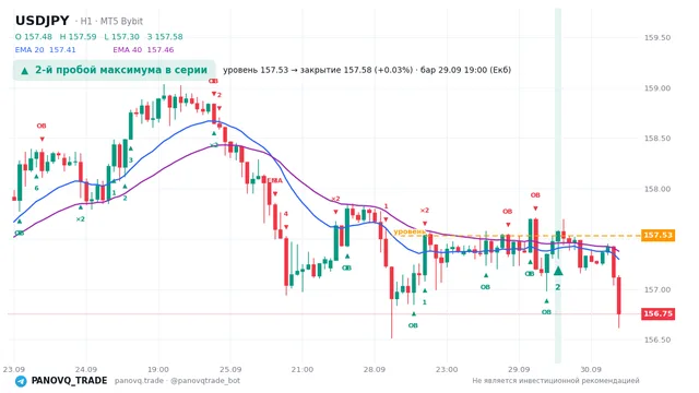 График USD/JPY (USDJPY), таймфрейм 1 час: 2-й пробой максимума в серии 29.09.2026 19:00, уровень 157.532 → закрытие 157.577. EMA 20/40, сигналы PANOVQ_TRADE