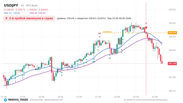 График USD/JPY (USDJPY), таймфрейм 1 час: 2-й пробой минимума в серии 25.09.2026 06:00, уровень 158.641 → закрытие 158.611. EMA 20/40, сигналы PANOVQ_TRADE