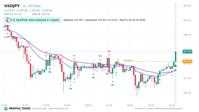 График USD/JPY (USDJPY), таймфрейм 1 час: 3-й пробой максимума в серии 01.10.2026 05:00, уровень 157.581 → закрытие 157.916. EMA 20/40, сигналы PANOVQ_TRADE