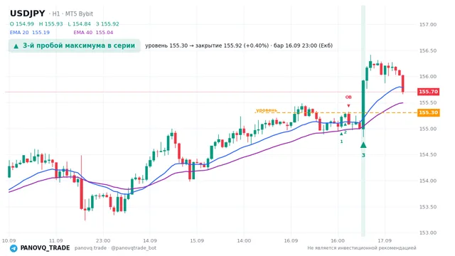 График USD/JPY (USDJPY), таймфрейм 1 час: 3-й пробой максимума в серии 16.09.2026 23:00, уровень 155.301 → закрытие 155.92. EMA 20/40, сигналы PANOVQ_TRADE
