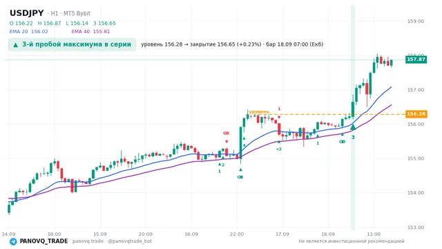 График USD/JPY (USDJPY), таймфрейм 1 час: 3-й пробой максимума в серии 18.09.2026 07:00, уровень 156.285 → закрытие 156.649. EMA 20/40, сигналы PANOVQ_TRADE