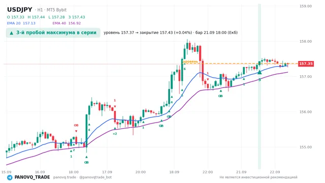 График USD/JPY (USDJPY), таймфрейм 1 час: 3-й пробой максимума в серии 21.09.2026 18:00, уровень 157.371 → закрытие 157.429. EMA 20/40, сигналы PANOVQ_TRADE