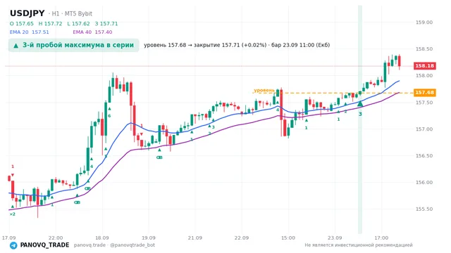 График USD/JPY (USDJPY), таймфрейм 1 час: 3-й пробой максимума в серии 23.09.2026 11:00, уровень 157.675 → закрытие 157.707. EMA 20/40, сигналы PANOVQ_TRADE