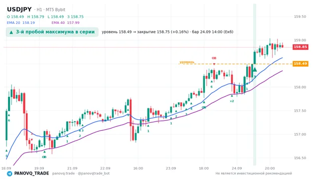 График USD/JPY (USDJPY), таймфрейм 1 час: 3-й пробой максимума в серии 24.09.2026 14:00, уровень 158.494 → закрытие 158.753. EMA 20/40, сигналы PANOVQ_TRADE