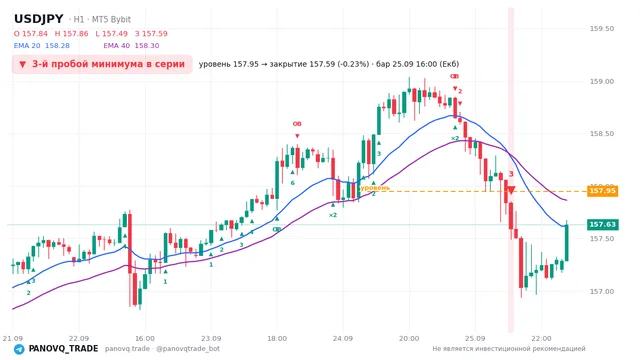 График USD/JPY (USDJPY), таймфрейм 1 час: 3-й пробой минимума в серии 25.09.2026 16:00, уровень 157.949 → закрытие 157.592. EMA 20/40, сигналы PANOVQ_TRADE