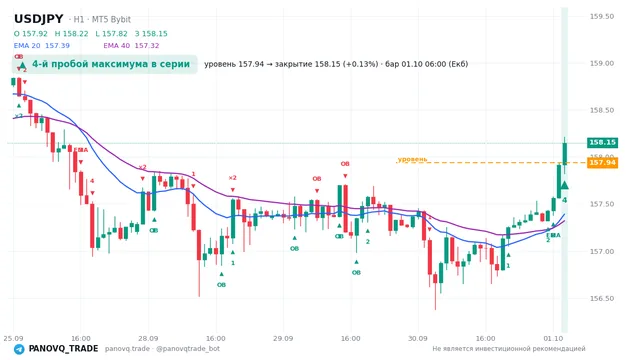 График USD/JPY (USDJPY), таймфрейм 1 час: 4-й пробой максимума в серии 01.10.2026 06:00, уровень 157.937 → закрытие 158.149. EMA 20/40, сигналы PANOVQ_TRADE