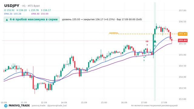 График USD/JPY (USDJPY), таймфрейм 1 час: 4-й пробой максимума в серии 17.09.2026 00:00, уровень 155.934 → закрытие 156.169. EMA 20/40, сигналы PANOVQ_TRADE