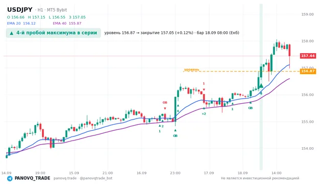 График USD/JPY (USDJPY), таймфрейм 1 час: 4-й пробой максимума в серии 18.09.2026 08:00, уровень 156.865 → закрытие 157.052. EMA 20/40, сигналы PANOVQ_TRADE