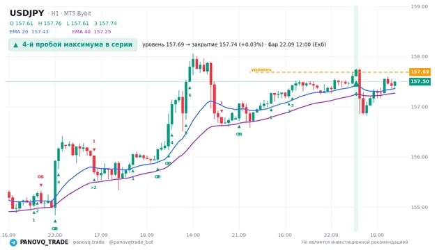 График USD/JPY (USDJPY), таймфрейм 1 час: 4-й пробой максимума в серии 22.09.2026 12:00, уровень 157.688 → закрытие 157.737. EMA 20/40, сигналы PANOVQ_TRADE