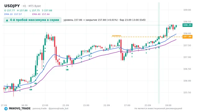 График USD/JPY (USDJPY), таймфрейм 1 час: 4-й пробой максимума в серии 23.09.2026 13:00, уровень 157.857 → закрытие 157.878. EMA 20/40, сигналы PANOVQ_TRADE