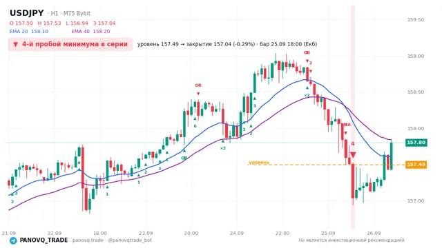 График USD/JPY (USDJPY), таймфрейм 1 час: 4-й пробой минимума в серии 25.09.2026 18:00, уровень 157.493 → закрытие 157.037. EMA 20/40, сигналы PANOVQ_TRADE
