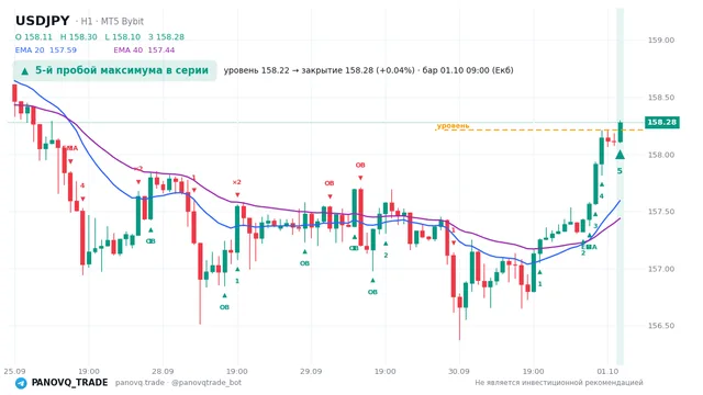График USD/JPY (USDJPY), таймфрейм 1 час: 5-й пробой максимума в серии 01.10.2026 09:00, уровень 158.215 → закрытие 158.278. EMA 20/40, сигналы PANOVQ_TRADE