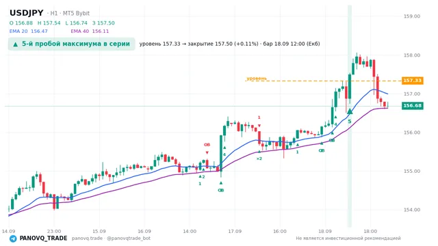 График USD/JPY (USDJPY), таймфрейм 1 час: 5-й пробой максимума в серии 18.09.2026 12:00, уровень 157.328 → закрытие 157.496. EMA 20/40, сигналы PANOVQ_TRADE